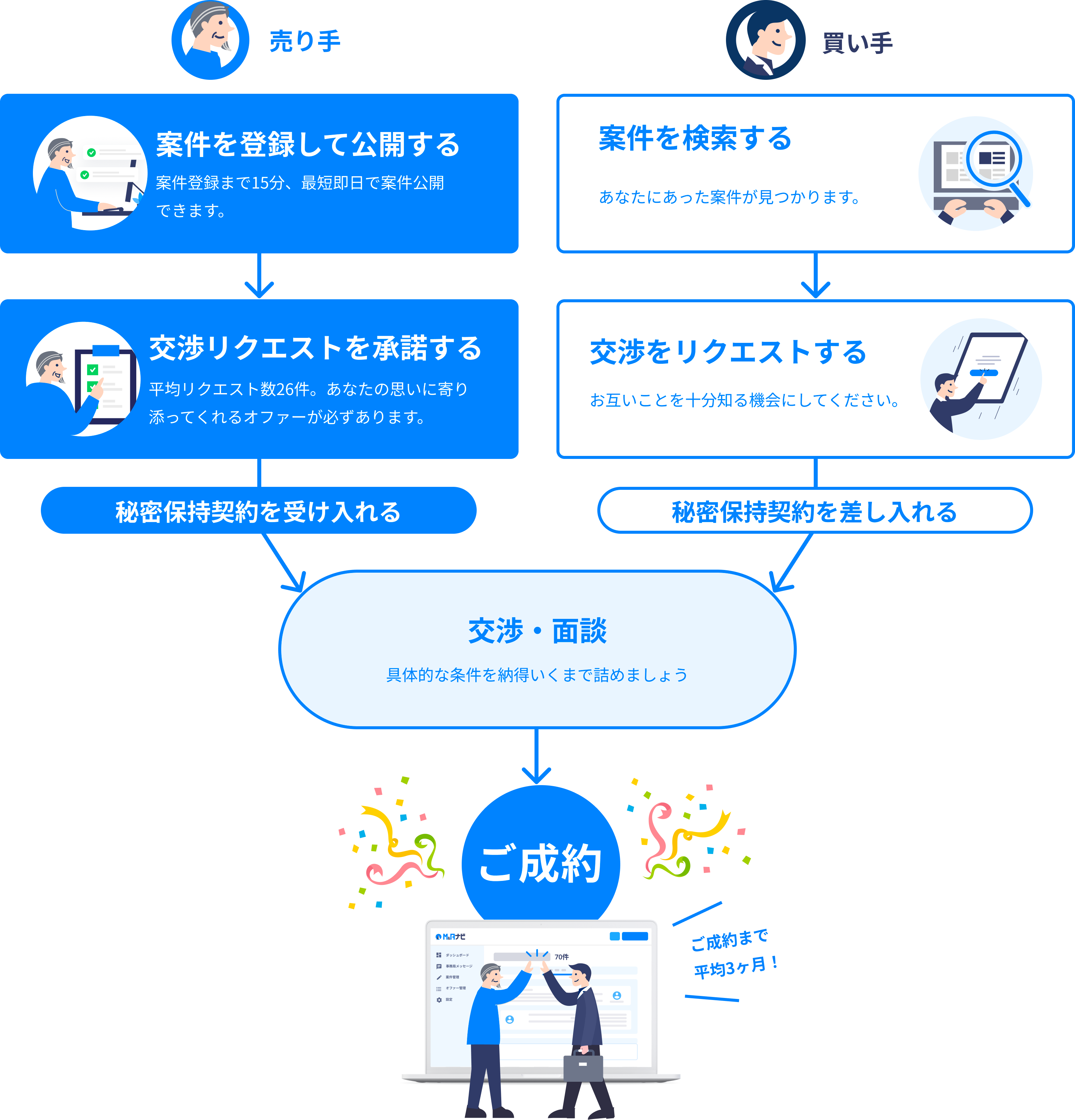 service_flow